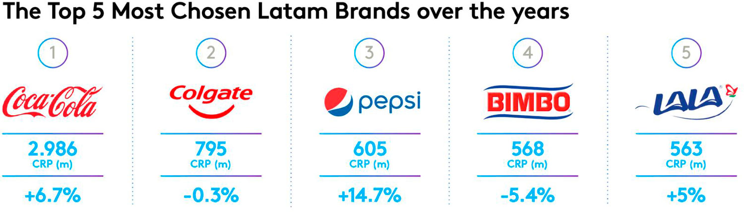 New Brand Footprint report reveals Latin Americas FMCG brand boom