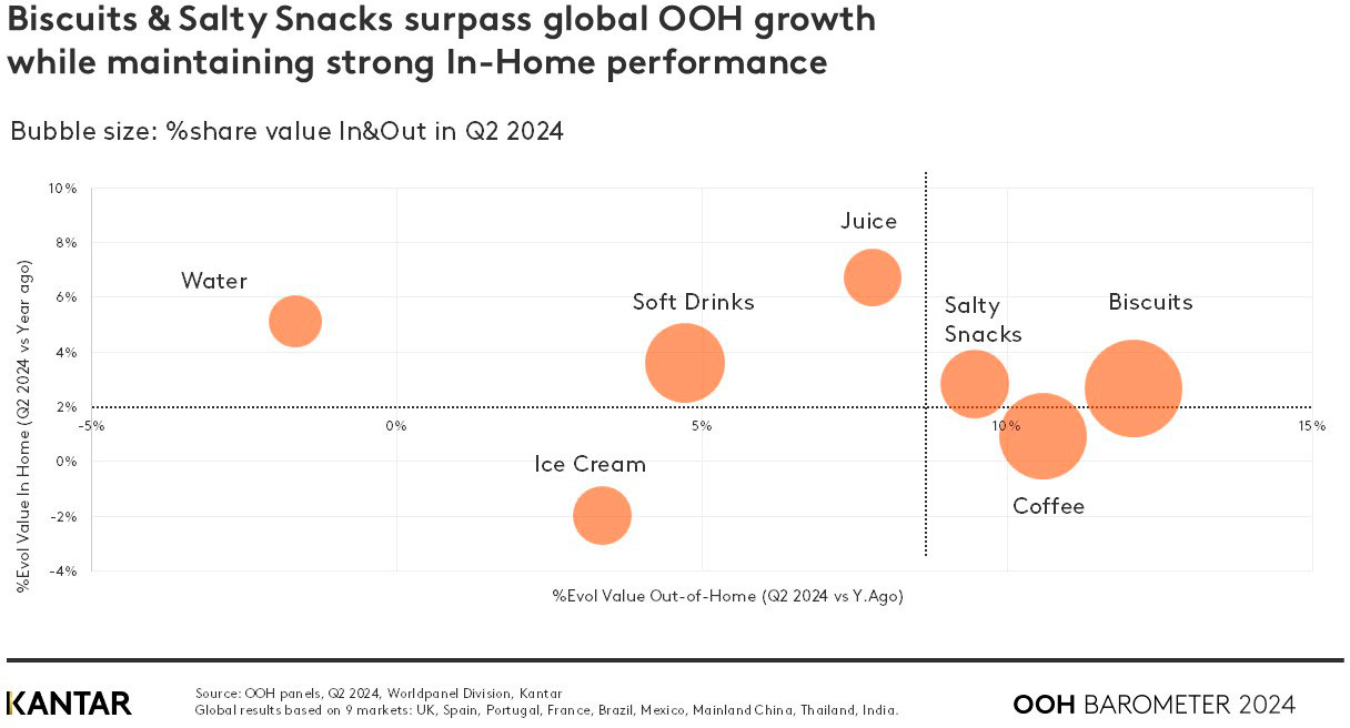 OOH spend lifts across drinks and snacks – without harming take-home sales