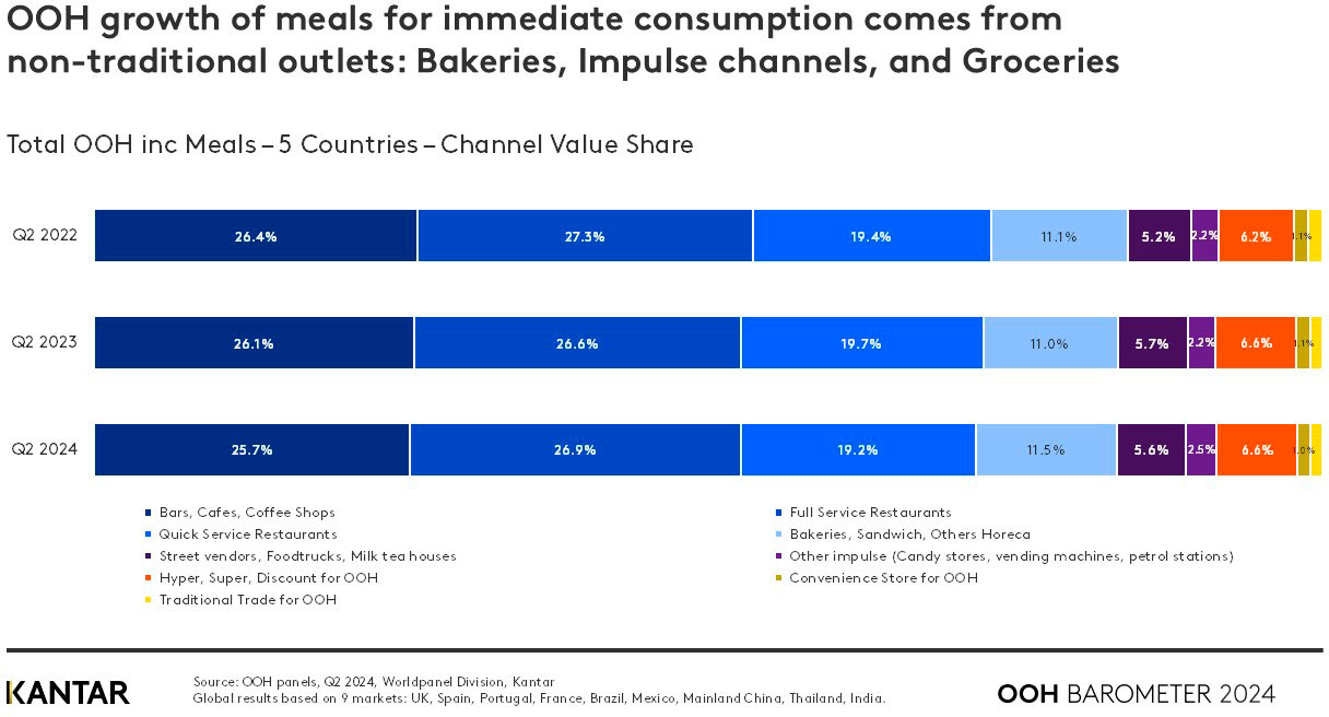 OOH spend lifts across drinks and snacks – without harming take-home sales