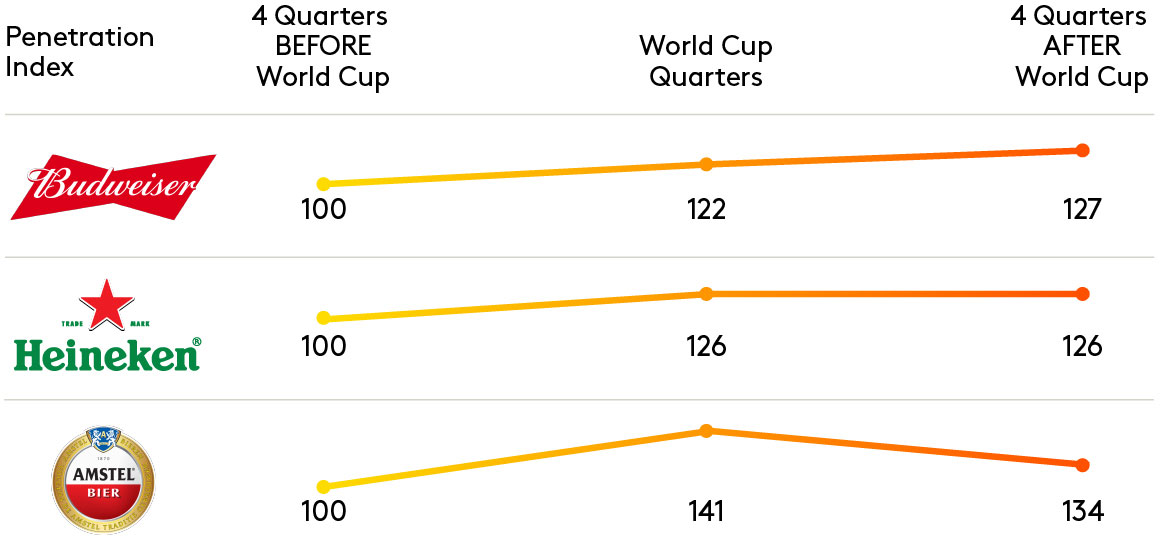 Sporting events boost beer consumption in Latin America