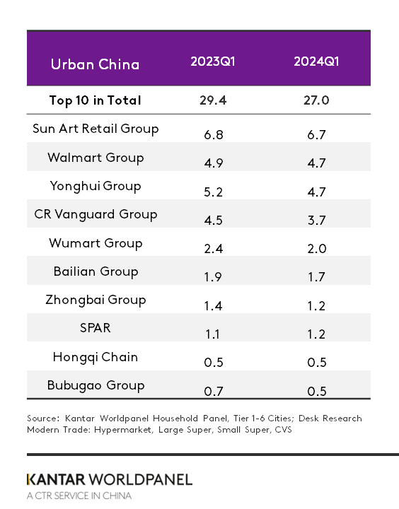 The FMCG market increased steadily in the first quarter in Mainland China