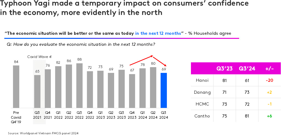 Typhoon Yagi impacts FMCG purchase decisions in northern Vietnam