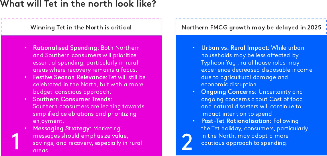 Typhoon Yagi impacts FMCG purchase decisions in northern Vietnam