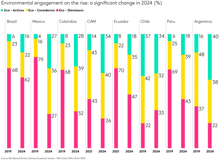 Eco concerns rise among Latin American consumers