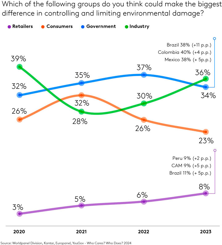 Eco concerns rise among Latin American consumers