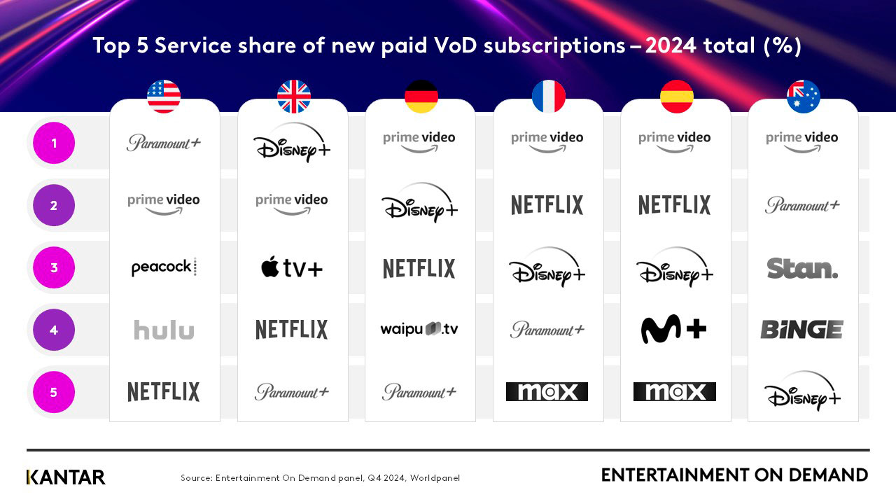 Global streaming disruption investment in sport and ad tiers reshape the market