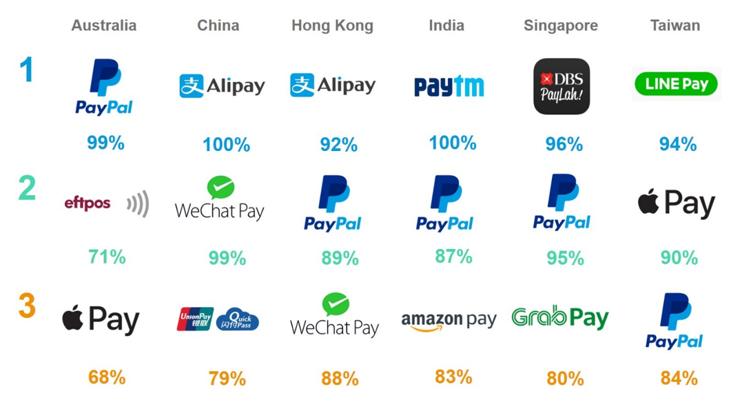 The future of finance: Deciding factors for mobile payment apps in APAC