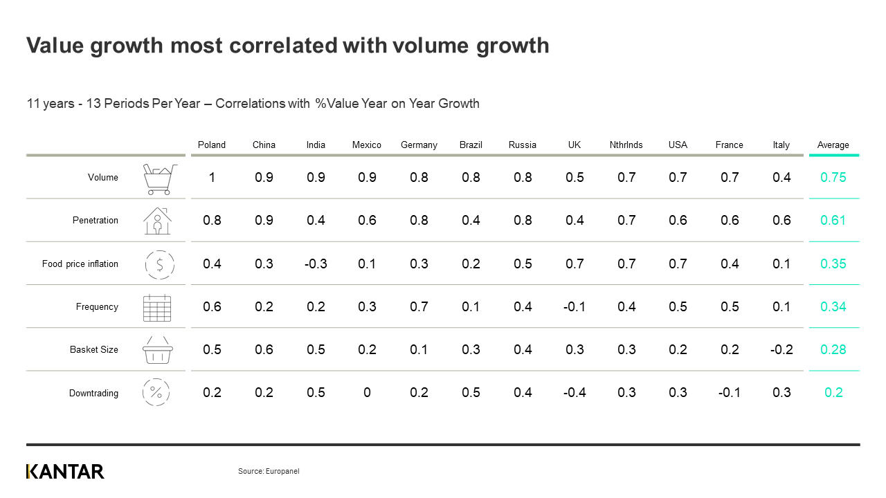 Value and volume growth for CPG
