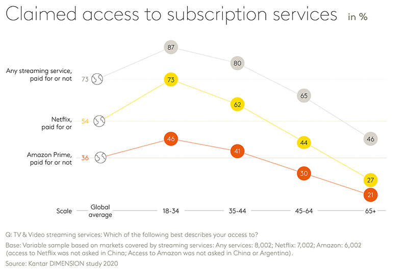 Chart showing claimed access to subscription services