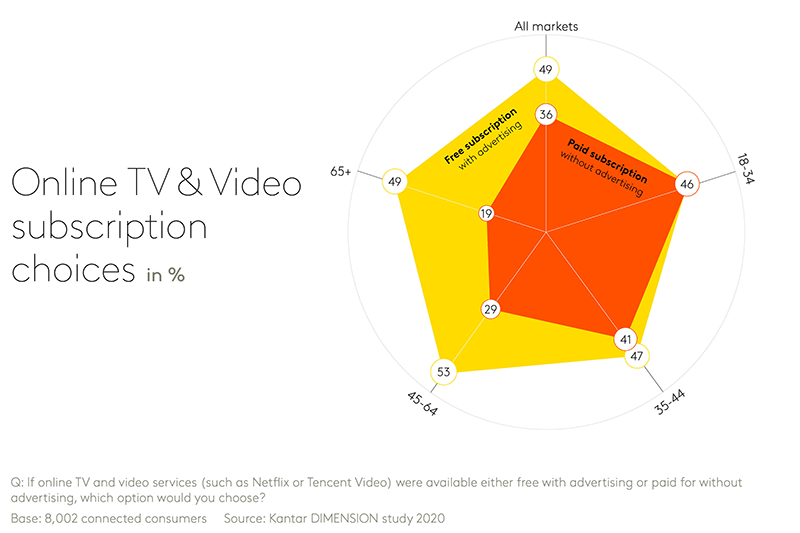Chart showing Online TV & Video subscription choices