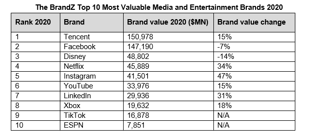 Media and entertainment ranking