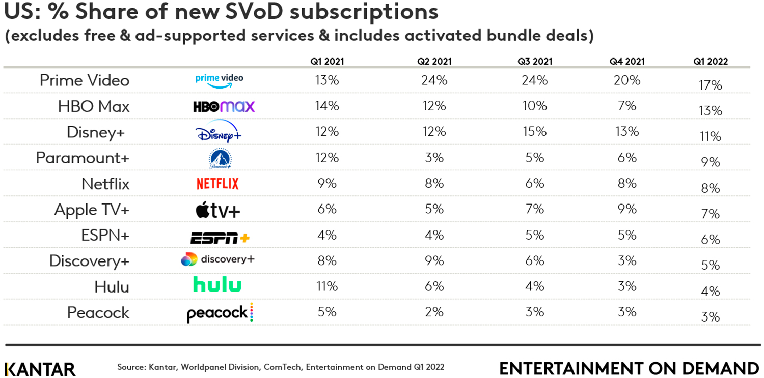 United States streaming market share analysis 2020: Netflix