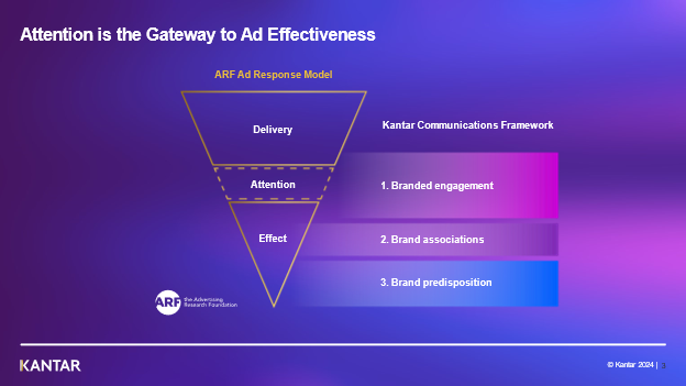 Attention is the Gateway to Ad Effectiveness