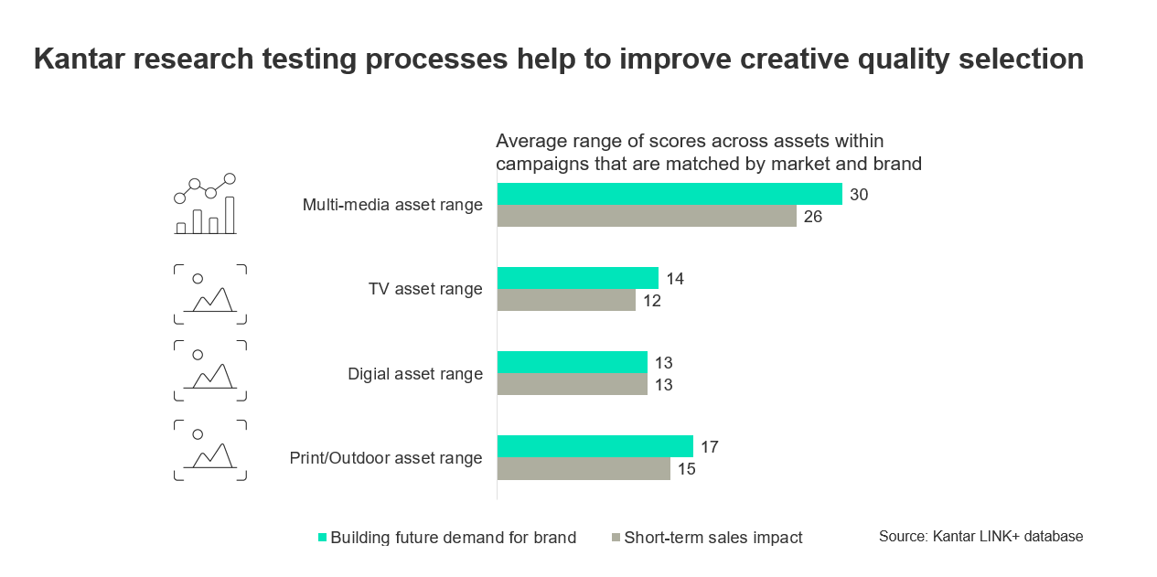 Kantar research testing processes help to improve creative quality selection