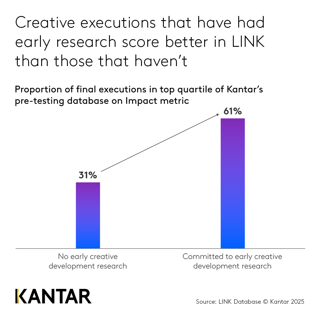 Creative executions that have had early research score better in LINK