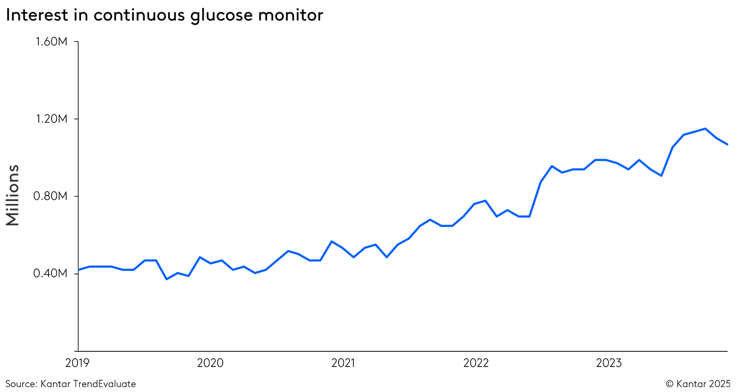 Interest in continuous glucose monitor