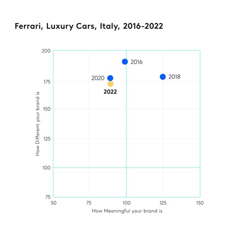 Ferrari luxury cars graph