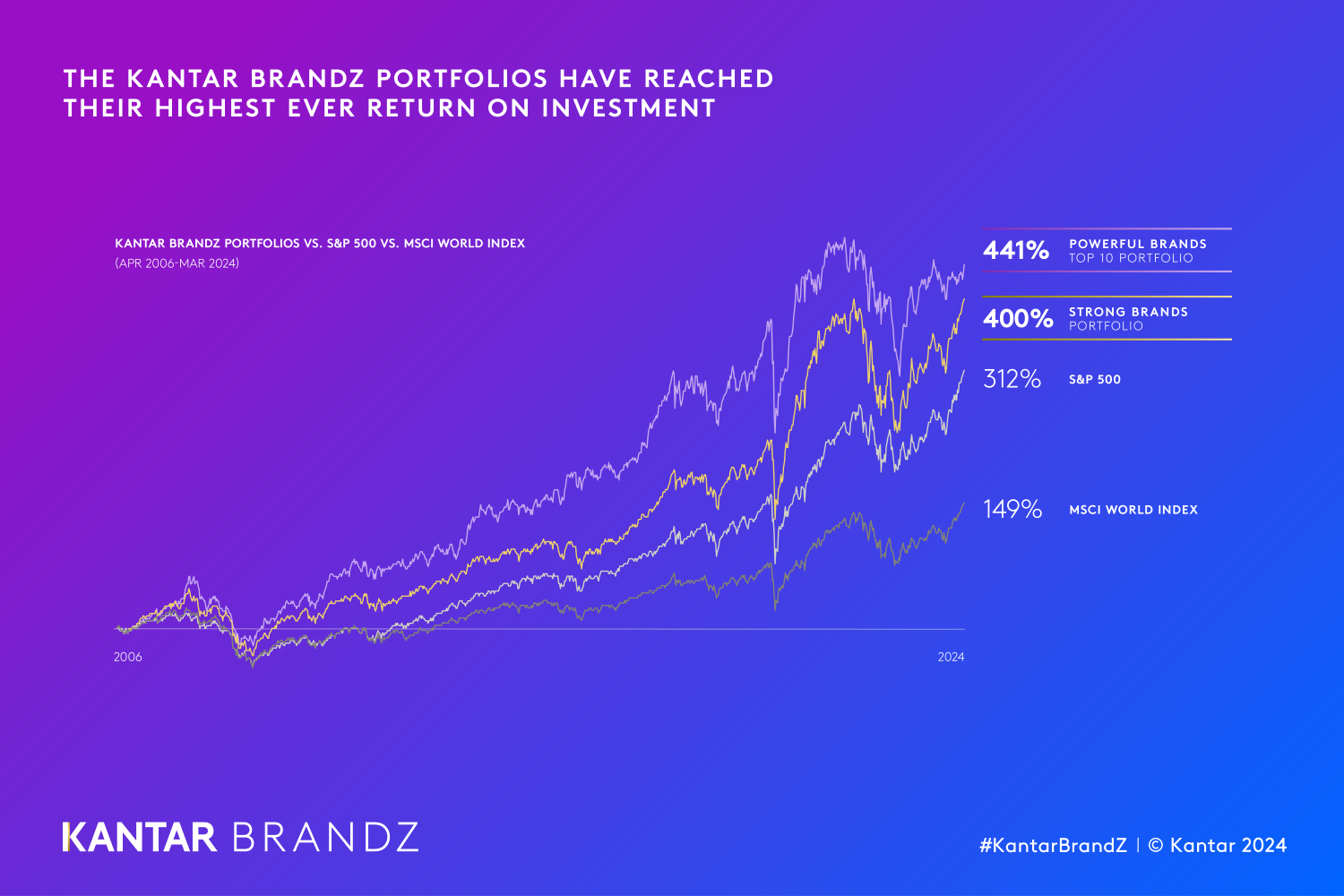 chart brandz