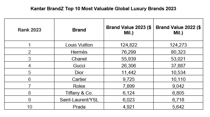 Louis Vuitton reigns as the world's most valuable luxury brand for