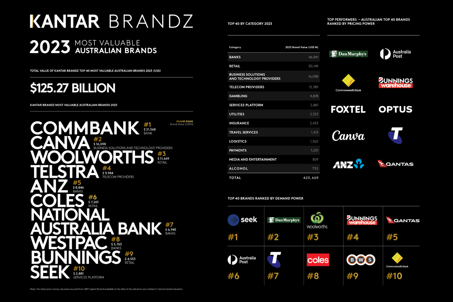 Kantar BrandZ Most Valuable Australian Brands 2023