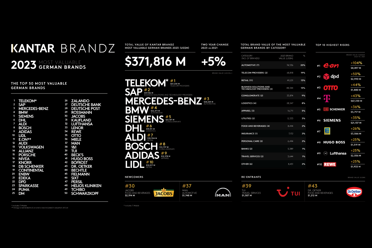 Kantar BrandZ Most Valuable German Brands 2023