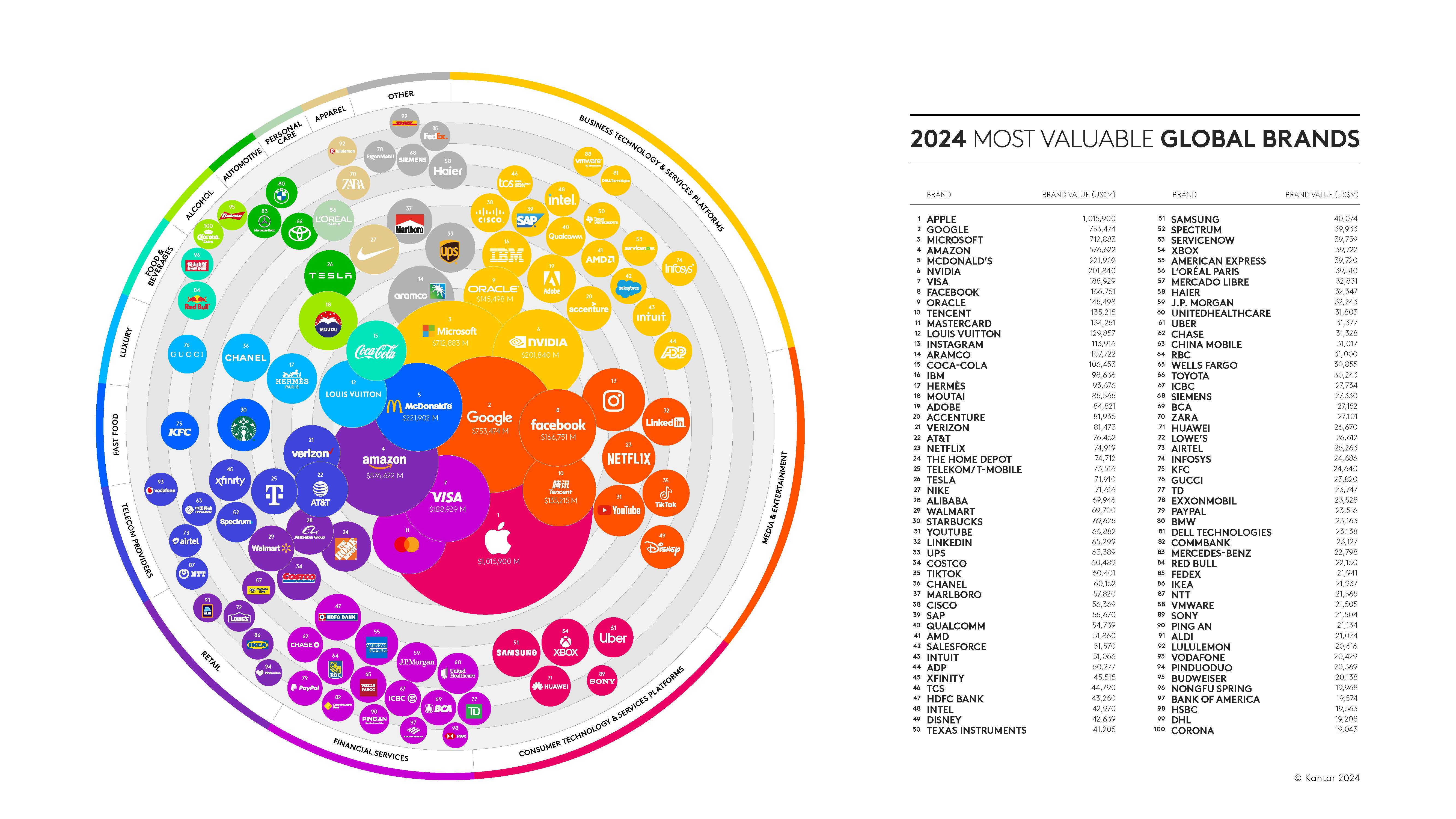 Kantar BrandZ Most Valuable Global Brands 2024