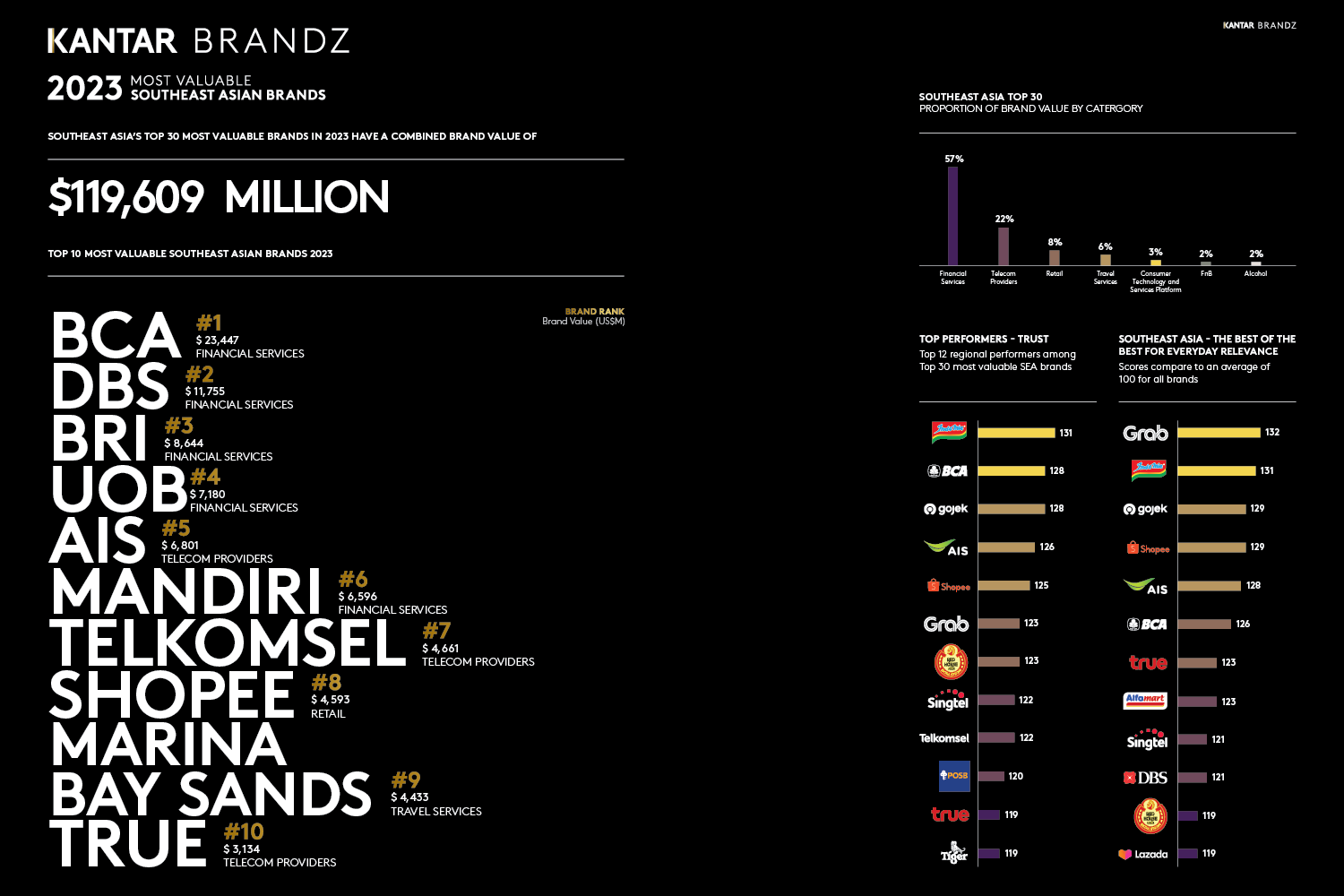 Kantar BrandZ Most Valuable Southeast Asian Brands 2023