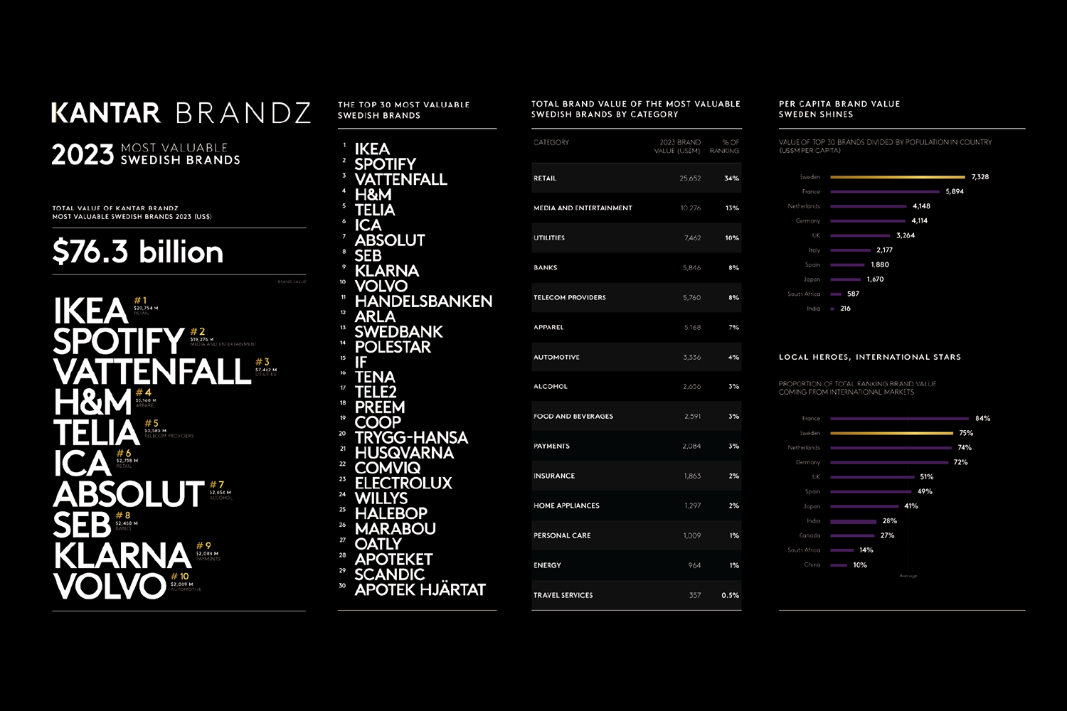 Kantar BrandZ Most Valuable Swedish Brands 2023