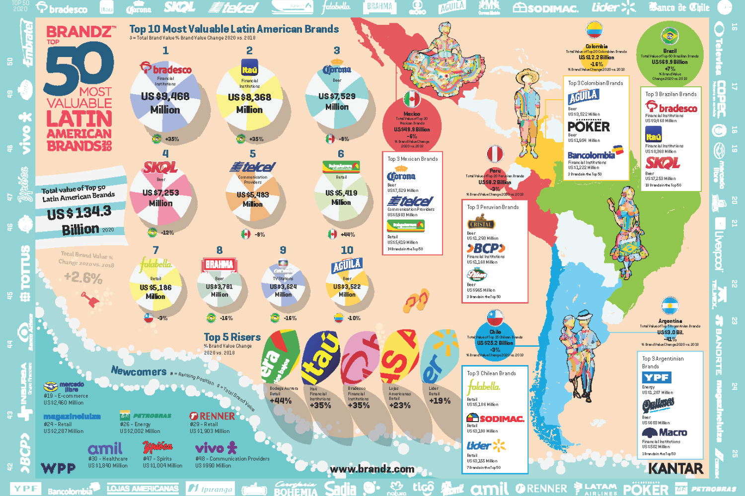 Brandz Top 50 Most Valuable Latin American Brands