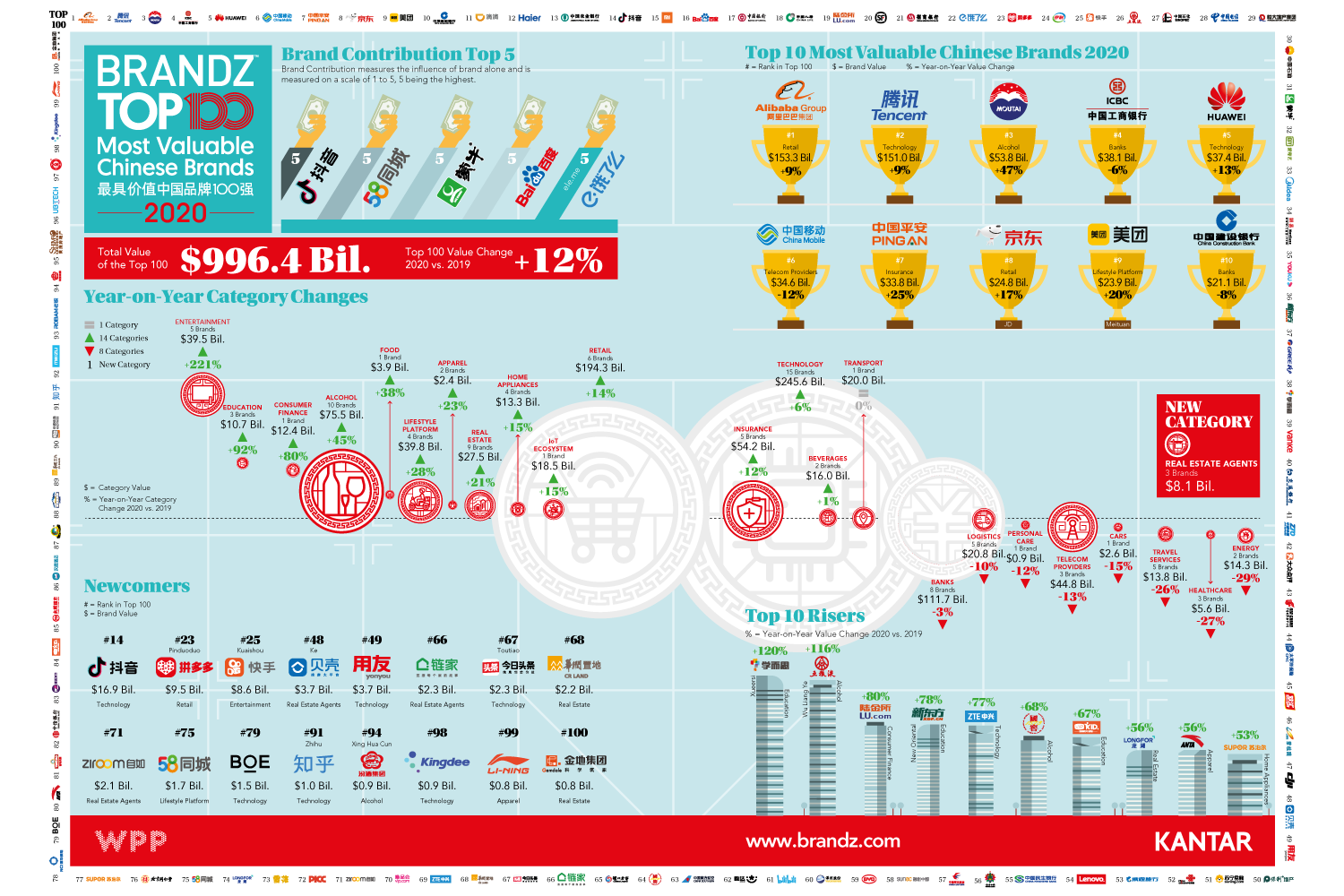 Brandz Top 100 Most Valuable Global Brands 2022 : Brandz Valuable ...