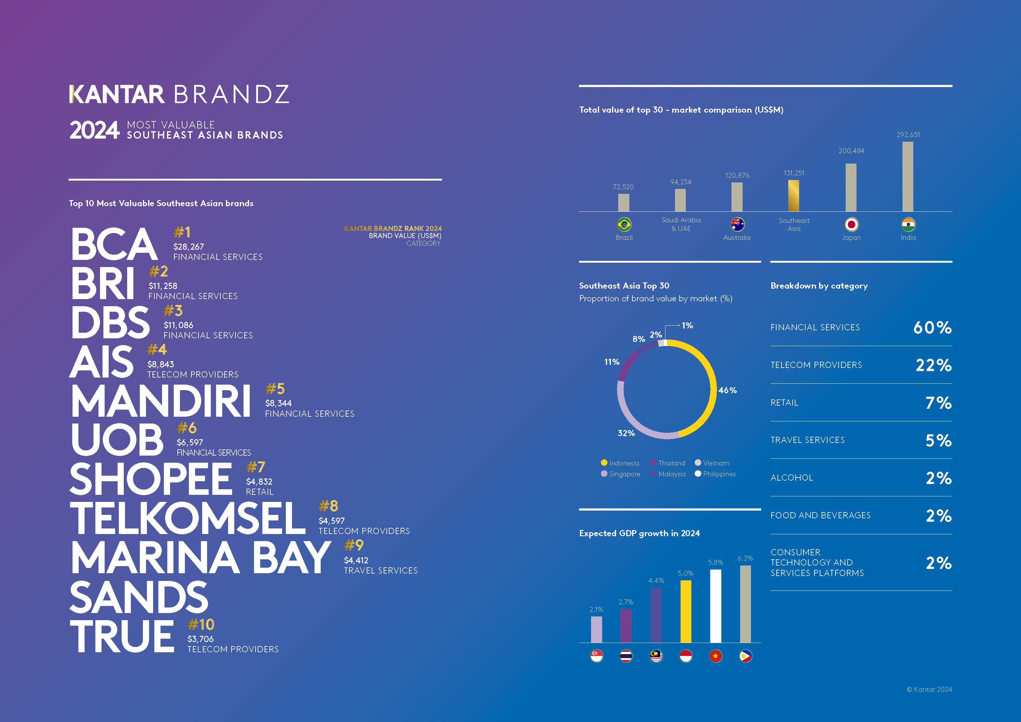 Kantar BrandZ Southeast Asia 2024_Infographic