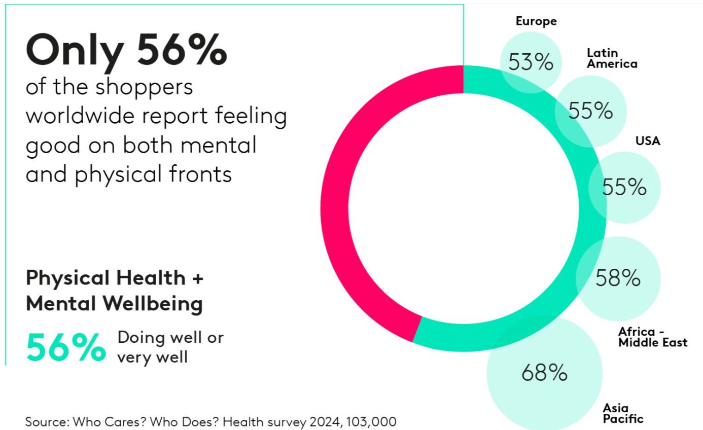 Stress is a universal barrier to physical and mental health