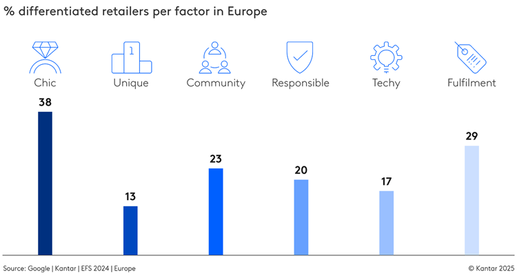 Ignite your differentiation, fashion retailers. Your future growth awaits.