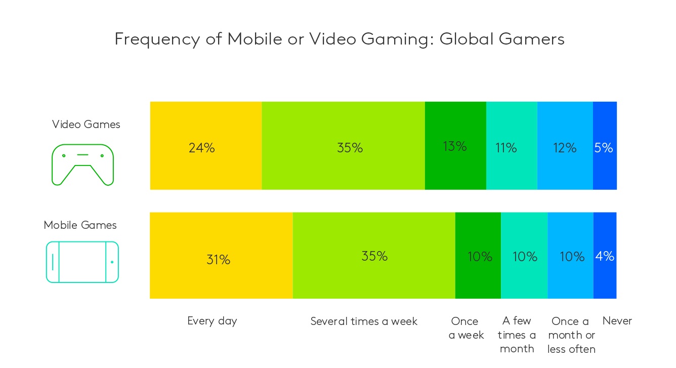 gaming, ar, vr, kantar profiles