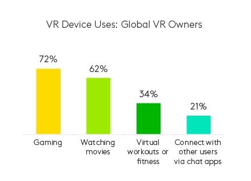 gaming, ar, vr, kantar profiles