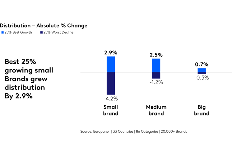 Shifts in distribution affect the trajectory of small brands more than that of big brands