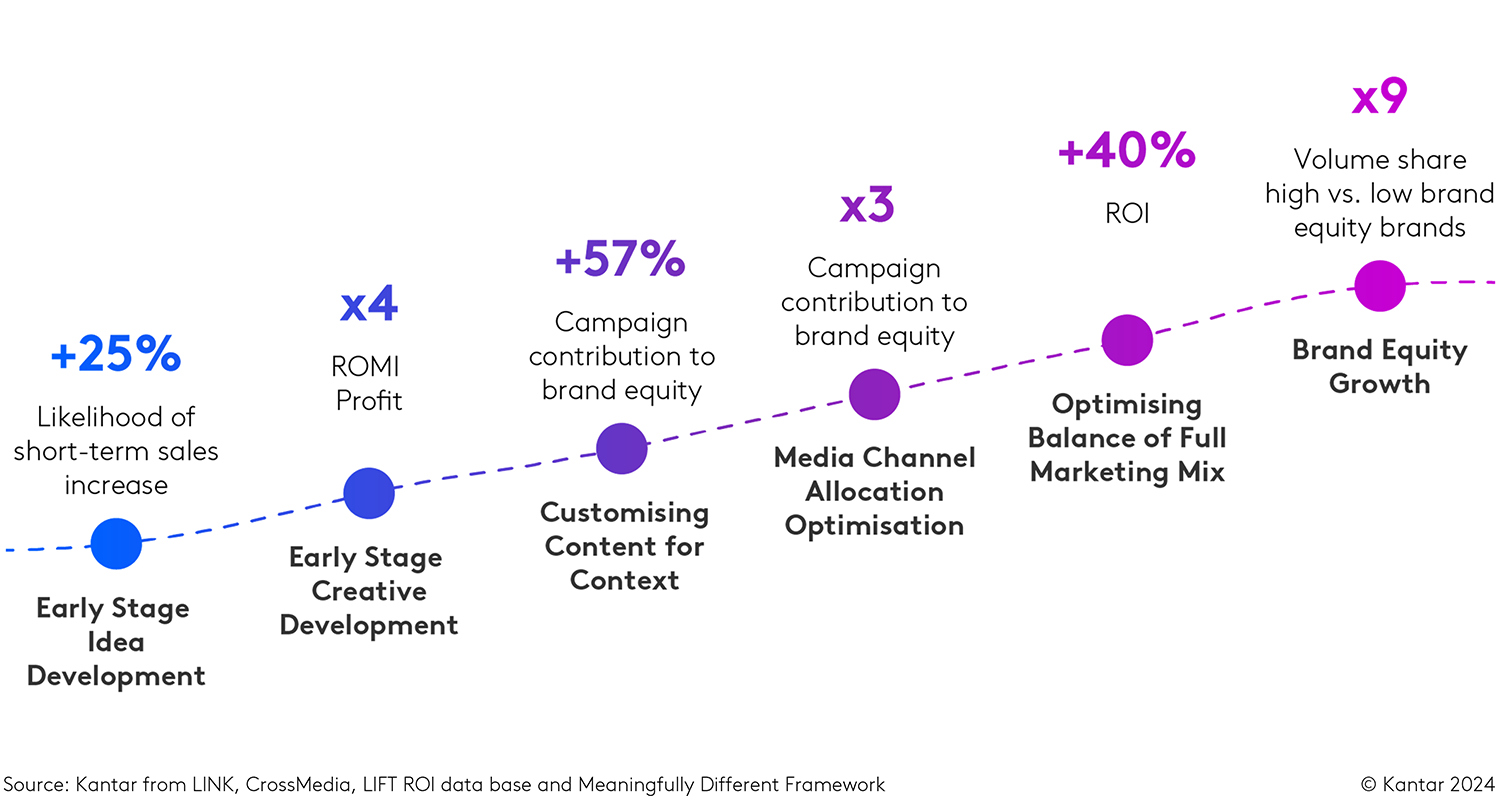 Multiplier effects from integrated end to end creative and media programmes