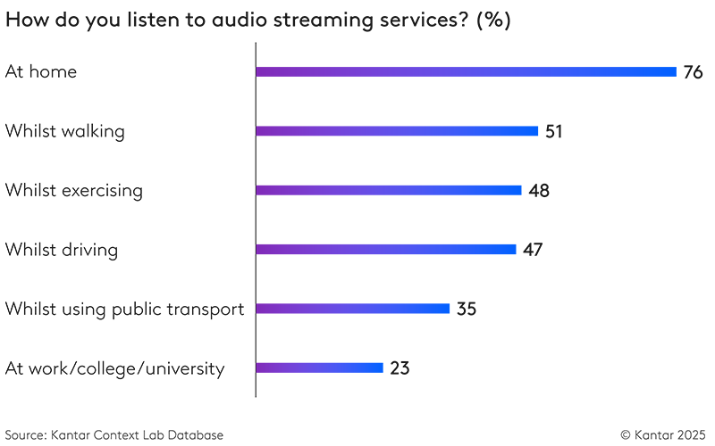 Majority of people listen to audio streaming at home