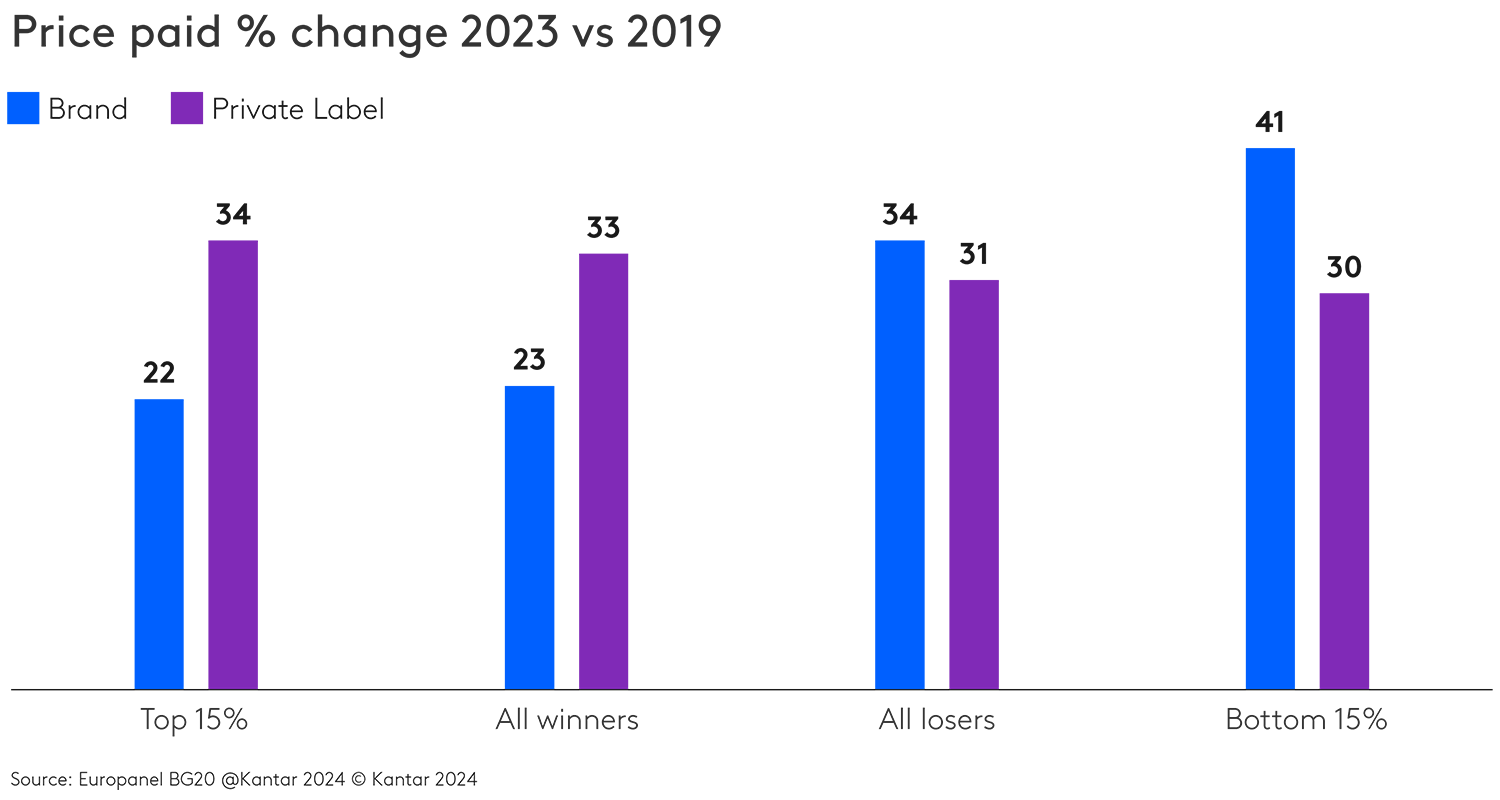 Winning brands have increased prices less than losing ones and less than PL