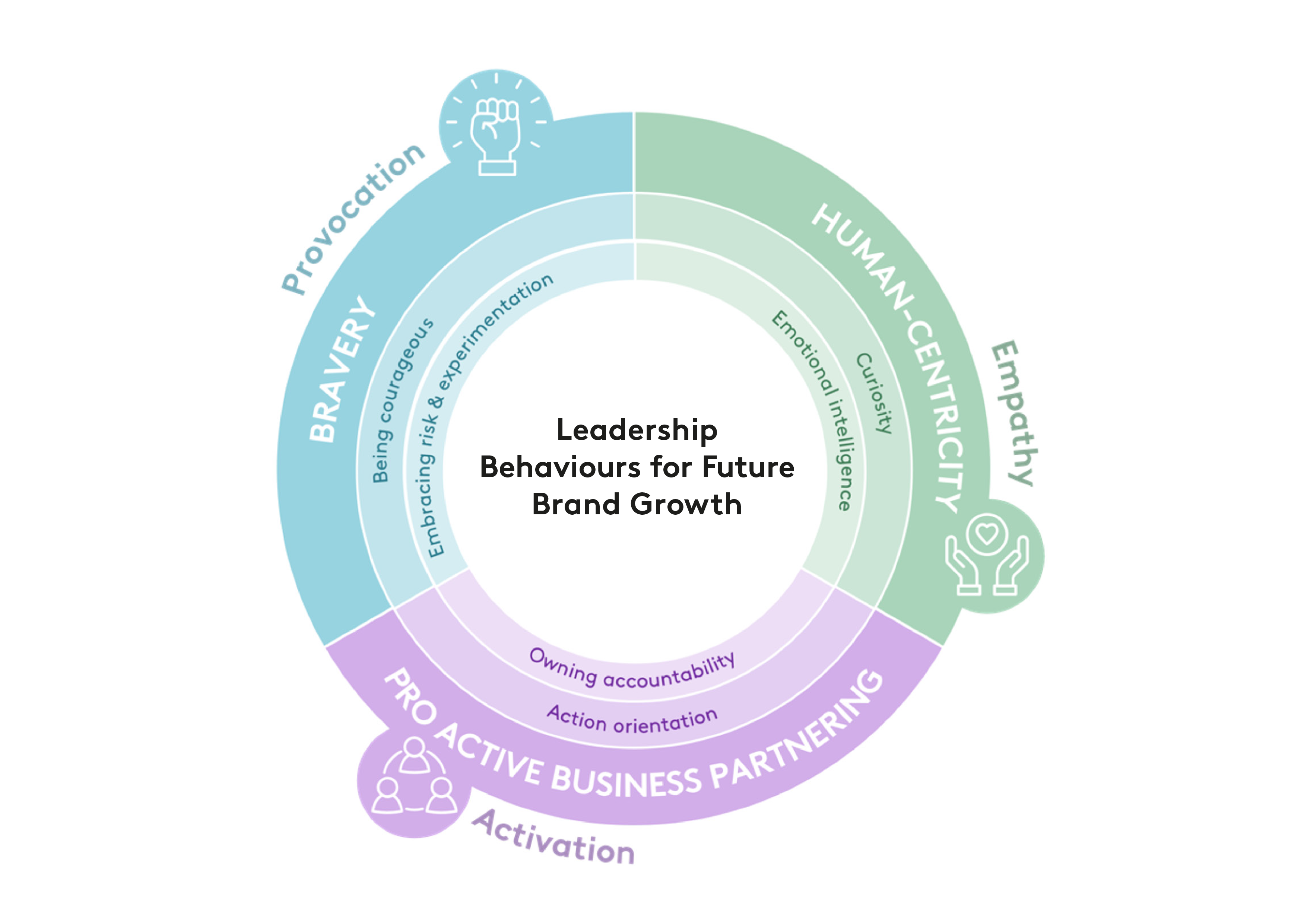 Leadership Behaviours For Future Brand Growth