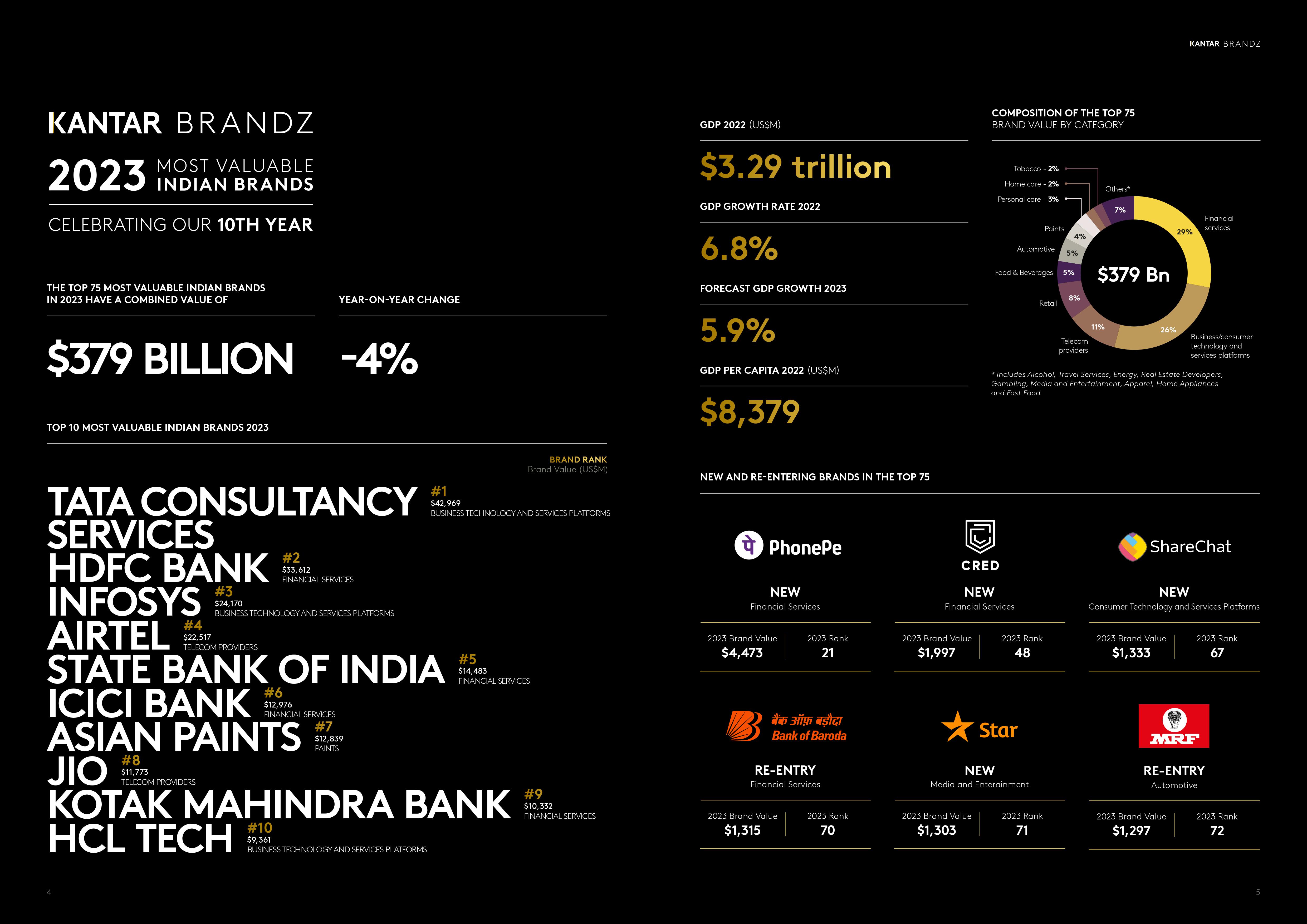 Kantar BrandZ Most Valuable Indian Brands 2023