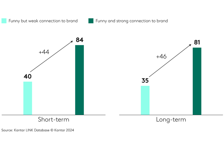 humour must be connected to your brand