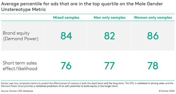 Positive portrayal of men increases creative potential among all audiences