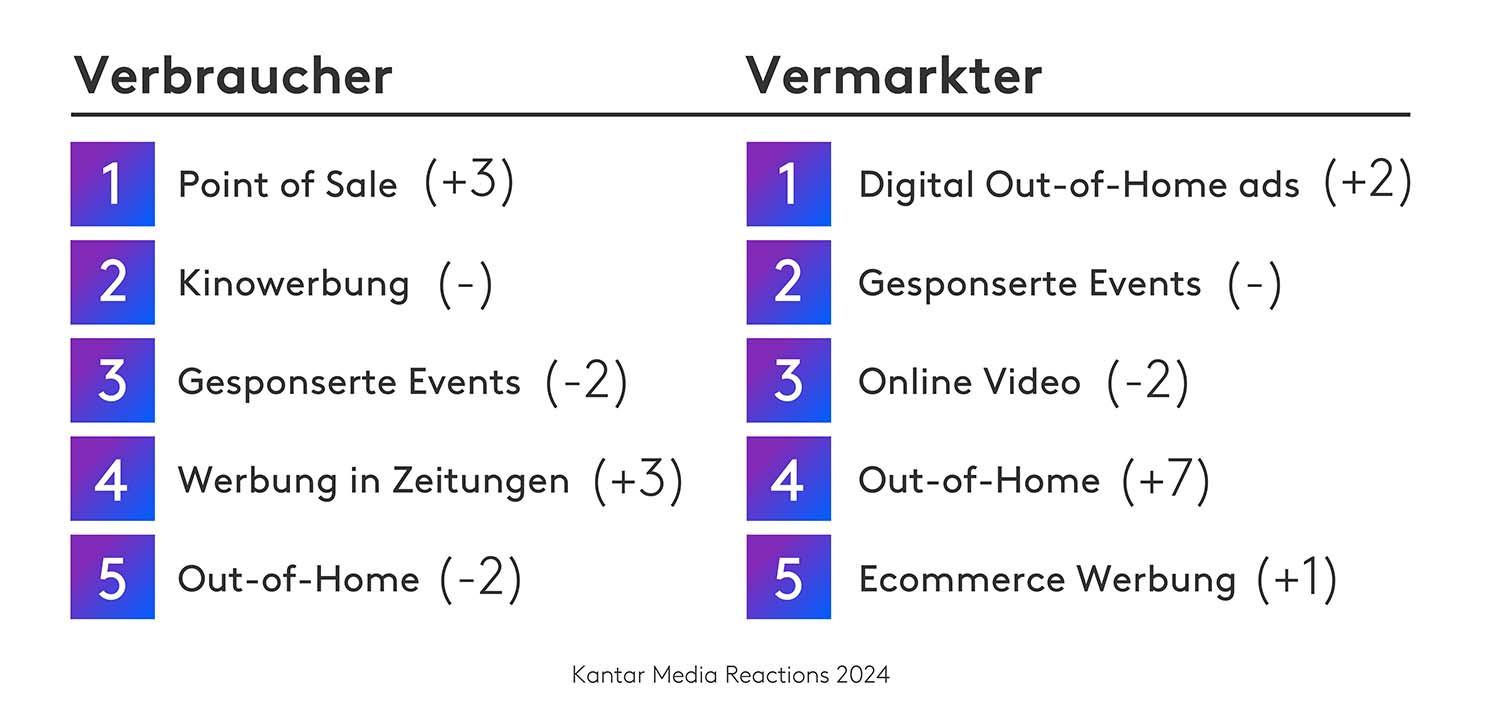 Media Reactions 2024: Top 5 Werbekanäle 