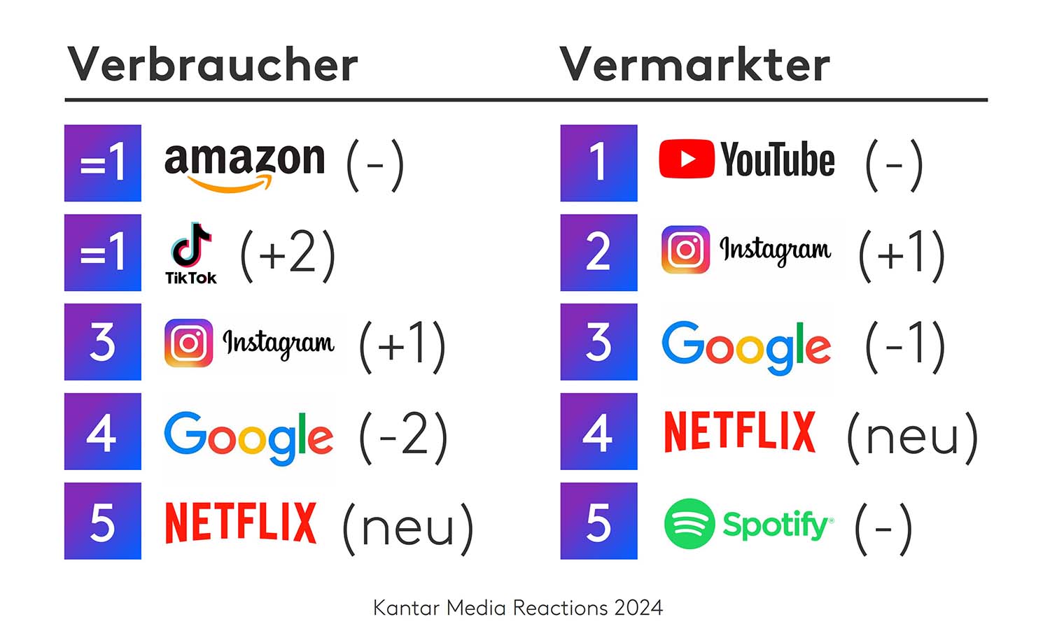 Media Reactions 2024: Top 5 Werbemarken