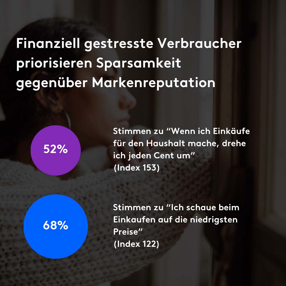 Finanziell gestresste Verbraucher*innen priorisieren Sparsamkeit gegenüber Markenreputation