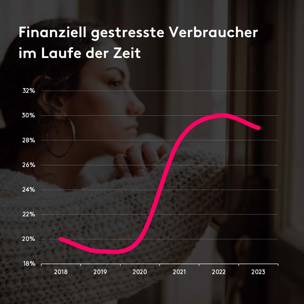 Finanziell gestresste Verbraucher*innen im Laufe der Zeit