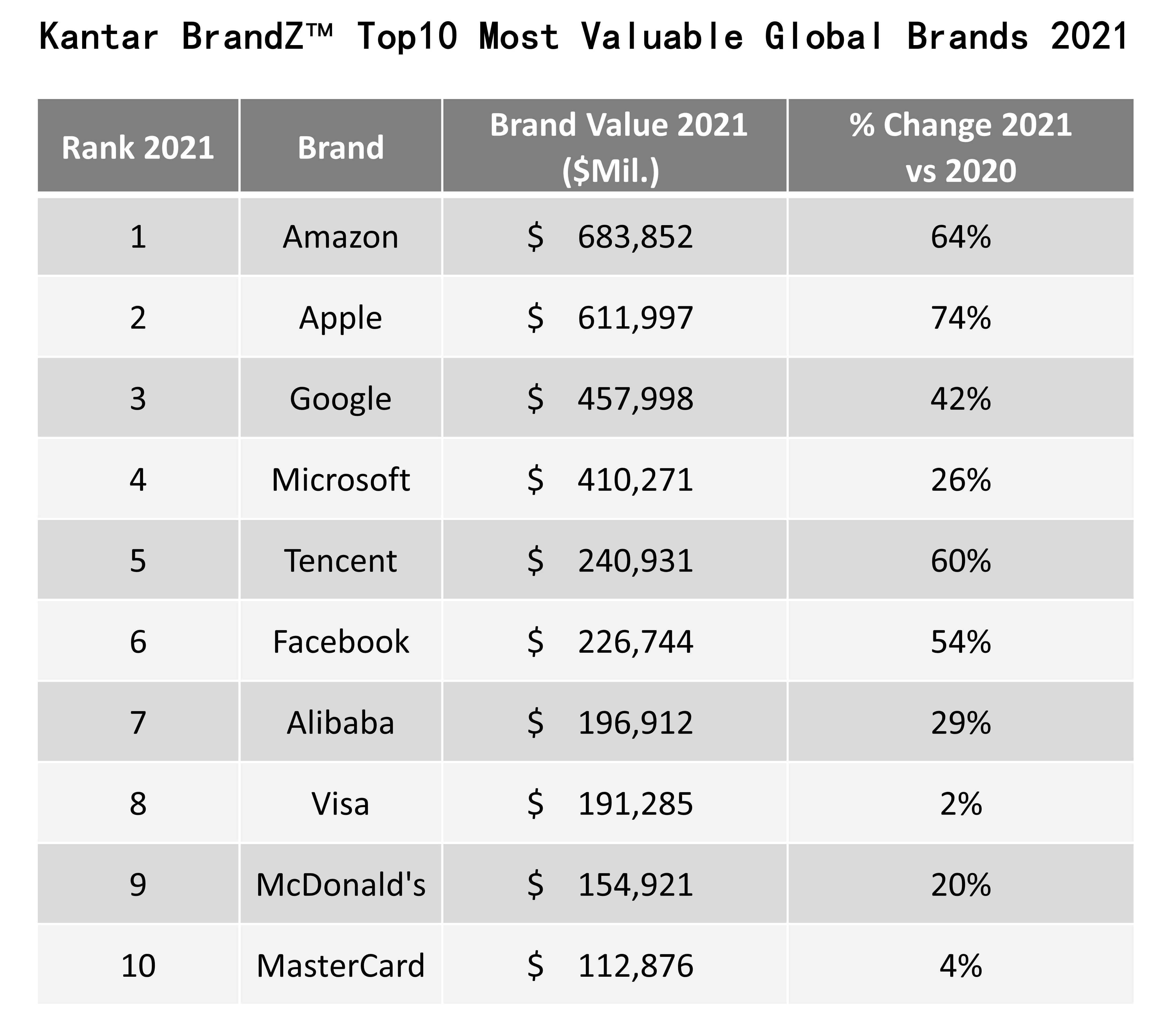 Kantar BrandZ™ Most Valuable Global Brands 2021 Ranking