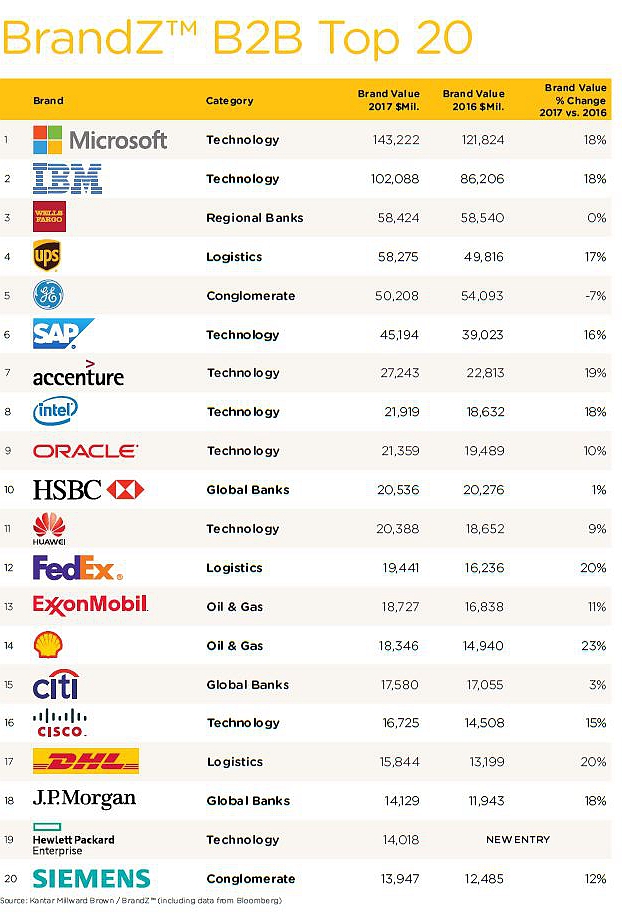 BrandZ™ Top 100 Most Valuable Global Brands 2017