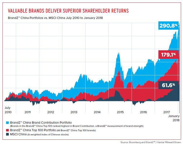 Kantar BrandZ™ Most Valuable Global Brands 2022